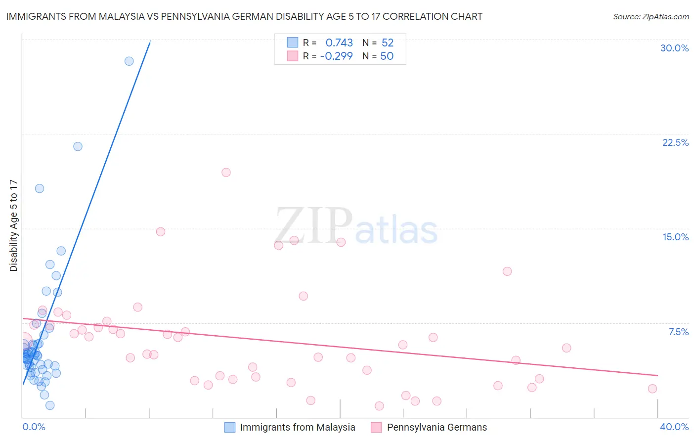 Immigrants from Malaysia vs Pennsylvania German Disability Age 5 to 17