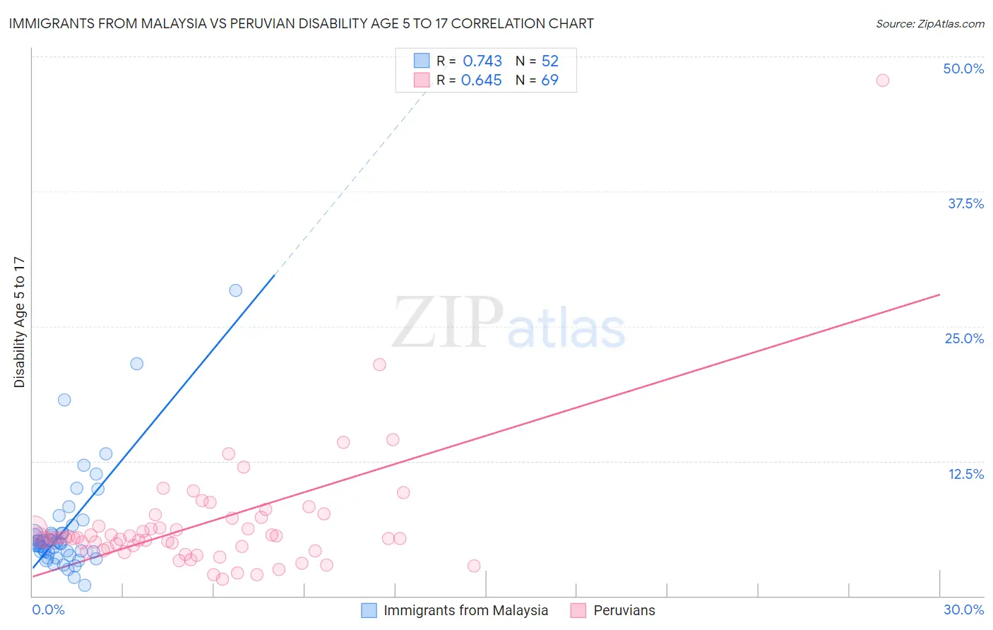 Immigrants from Malaysia vs Peruvian Disability Age 5 to 17