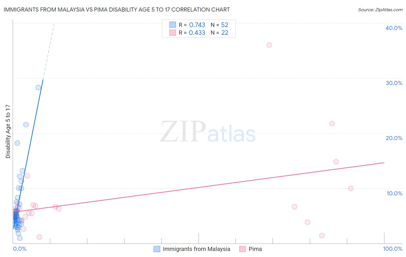 Immigrants from Malaysia vs Pima Disability Age 5 to 17