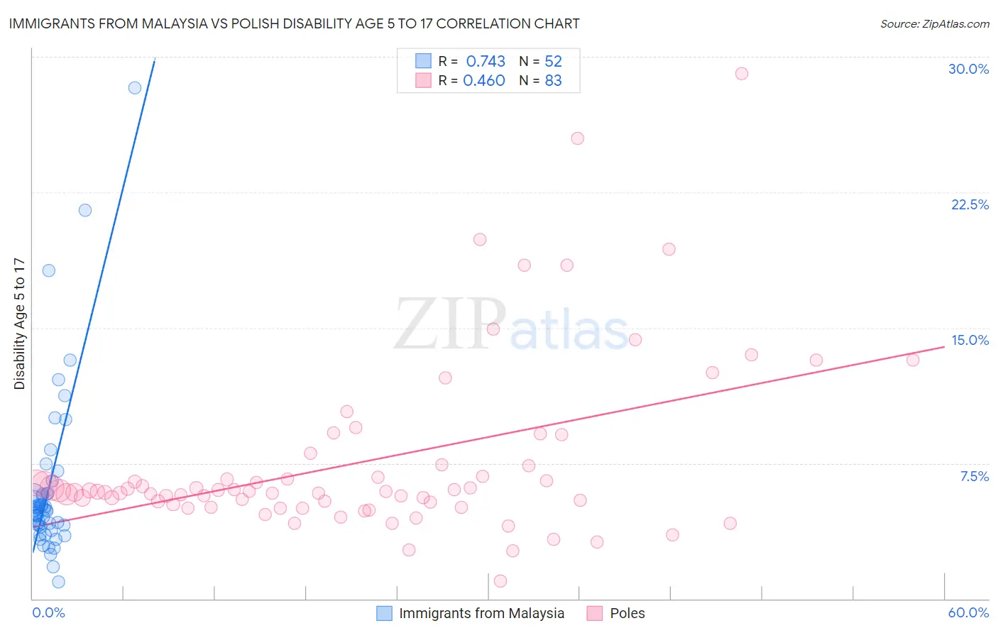Immigrants from Malaysia vs Polish Disability Age 5 to 17
