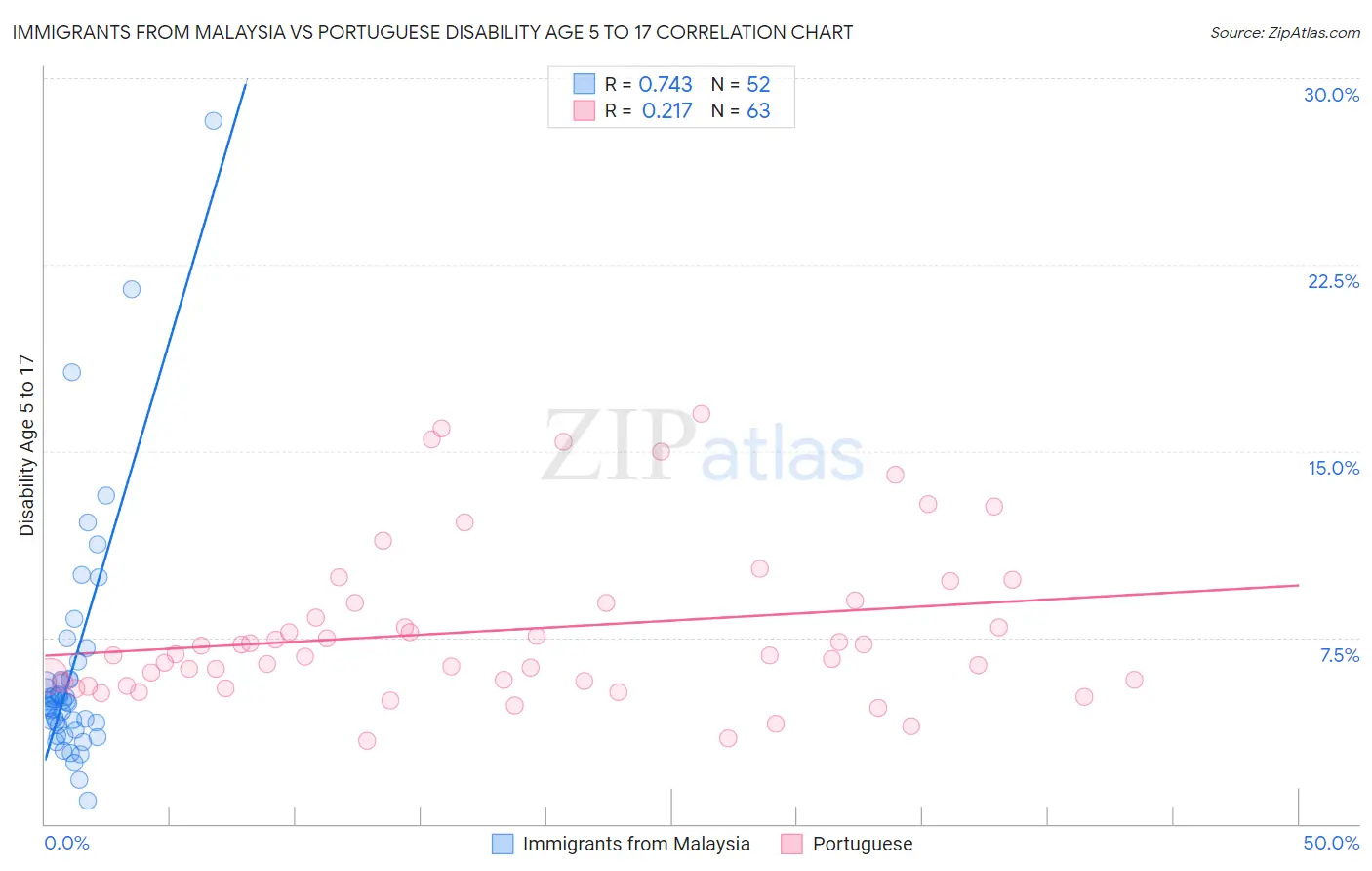 Immigrants from Malaysia vs Portuguese Disability Age 5 to 17