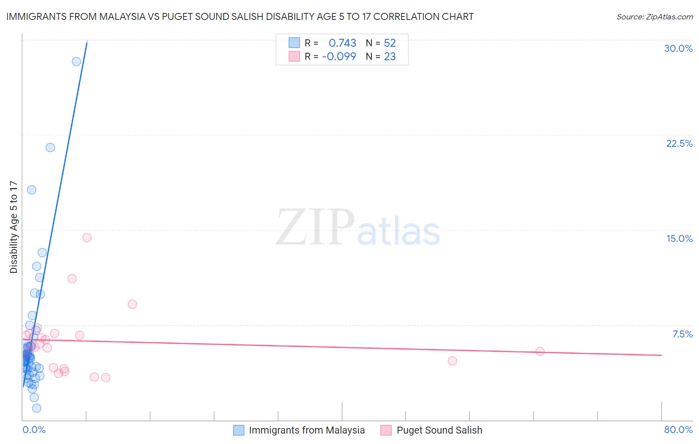 Immigrants from Malaysia vs Puget Sound Salish Disability Age 5 to 17