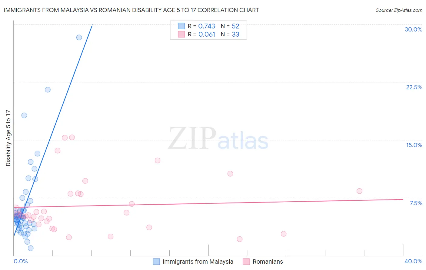Immigrants from Malaysia vs Romanian Disability Age 5 to 17