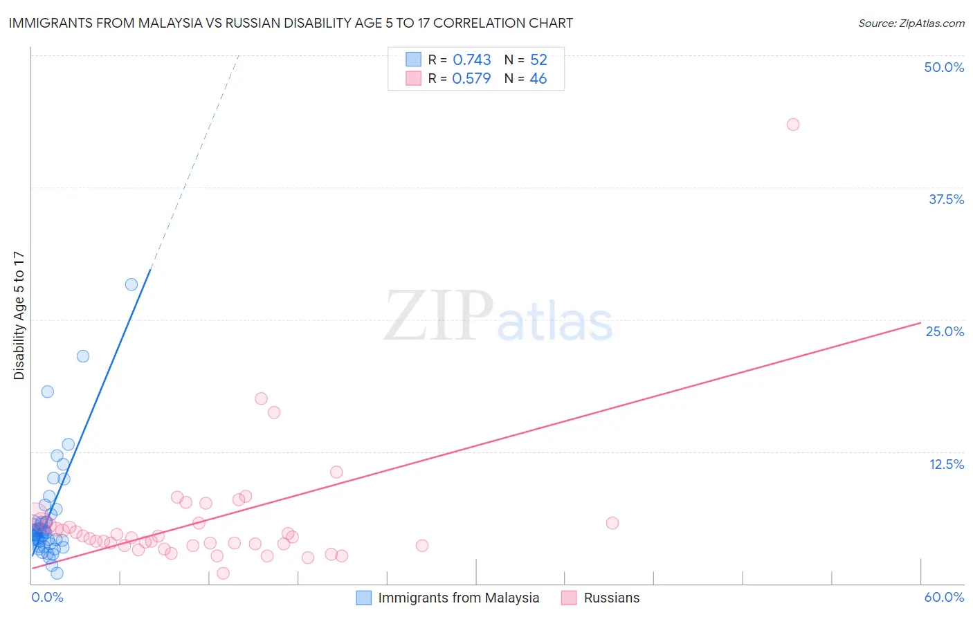 Immigrants from Malaysia vs Russian Disability Age 5 to 17