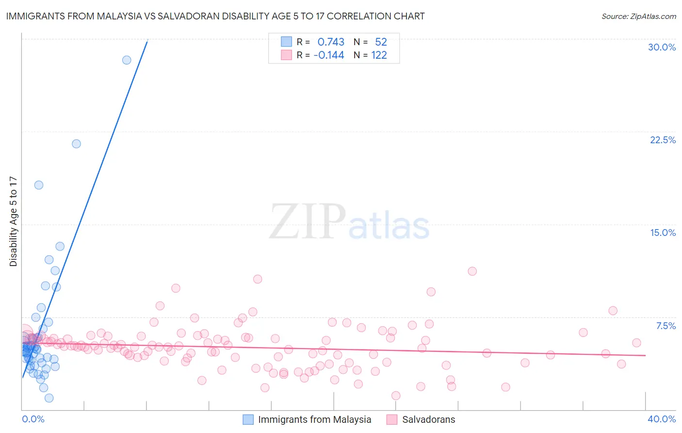 Immigrants from Malaysia vs Salvadoran Disability Age 5 to 17