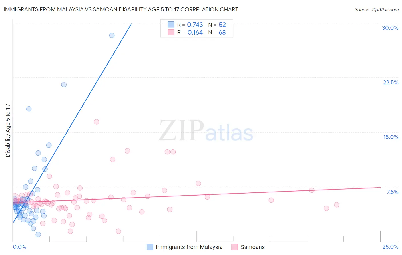 Immigrants from Malaysia vs Samoan Disability Age 5 to 17