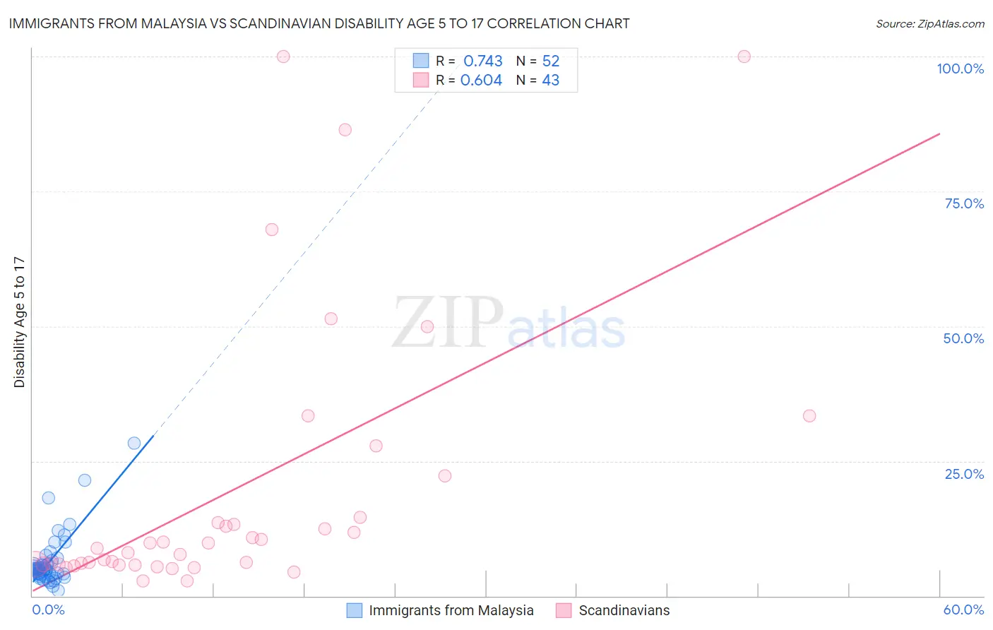 Immigrants from Malaysia vs Scandinavian Disability Age 5 to 17
