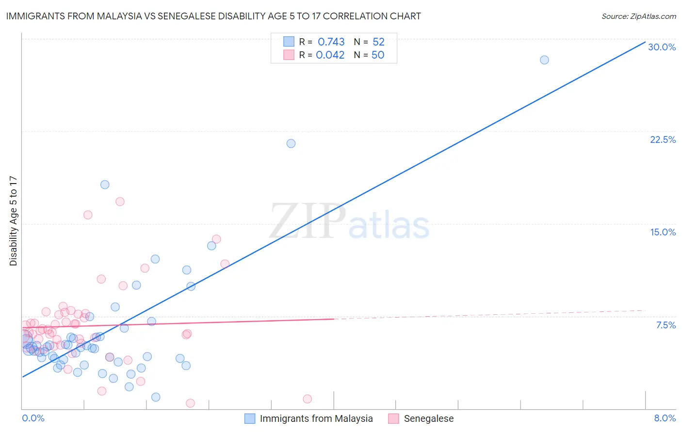 Immigrants from Malaysia vs Senegalese Disability Age 5 to 17