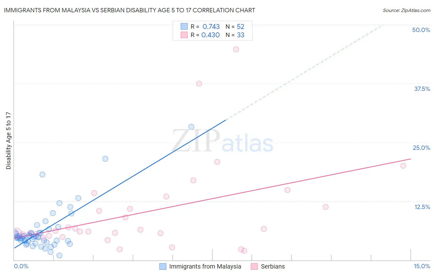 Immigrants from Malaysia vs Serbian Disability Age 5 to 17