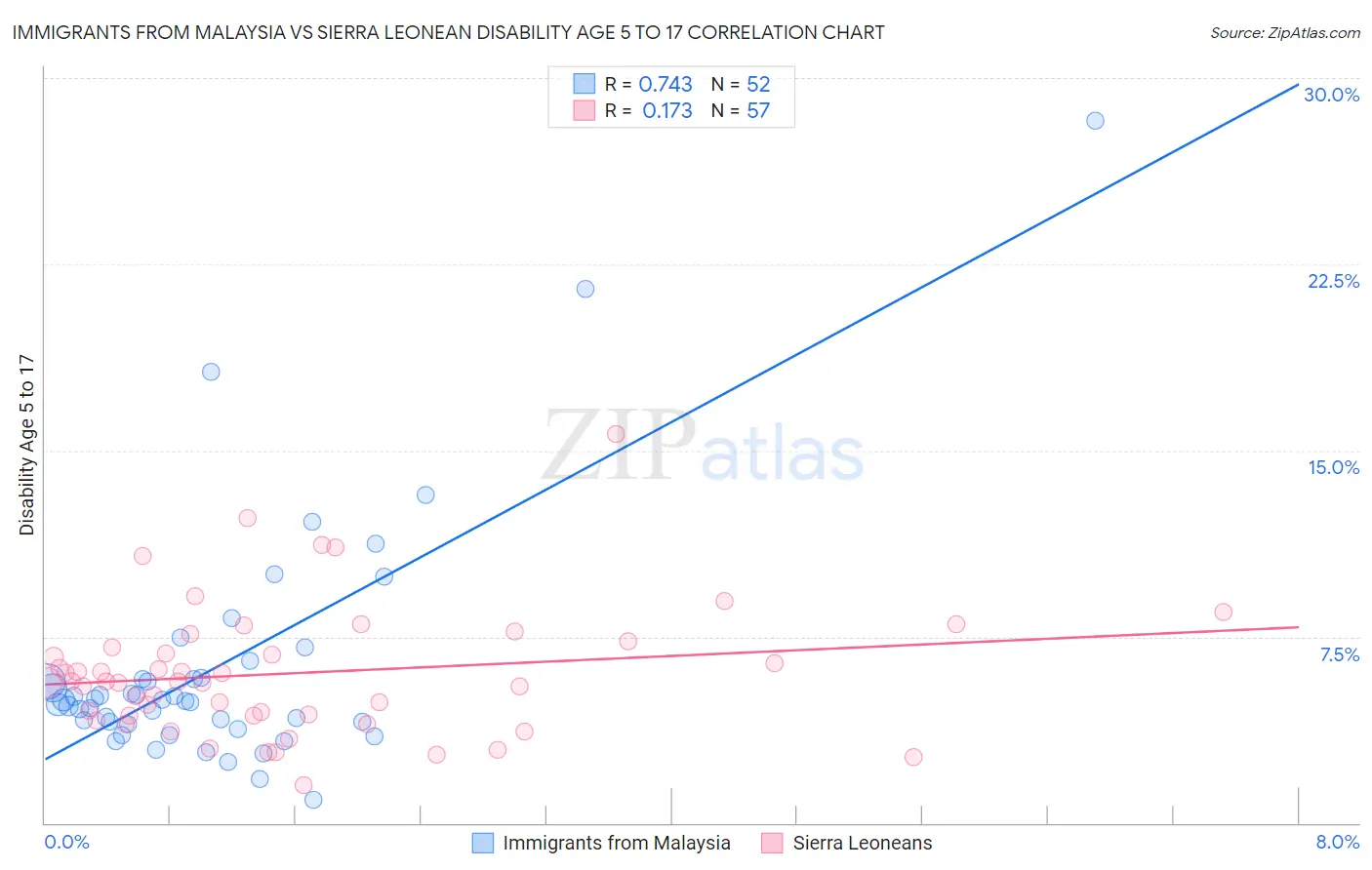 Immigrants from Malaysia vs Sierra Leonean Disability Age 5 to 17