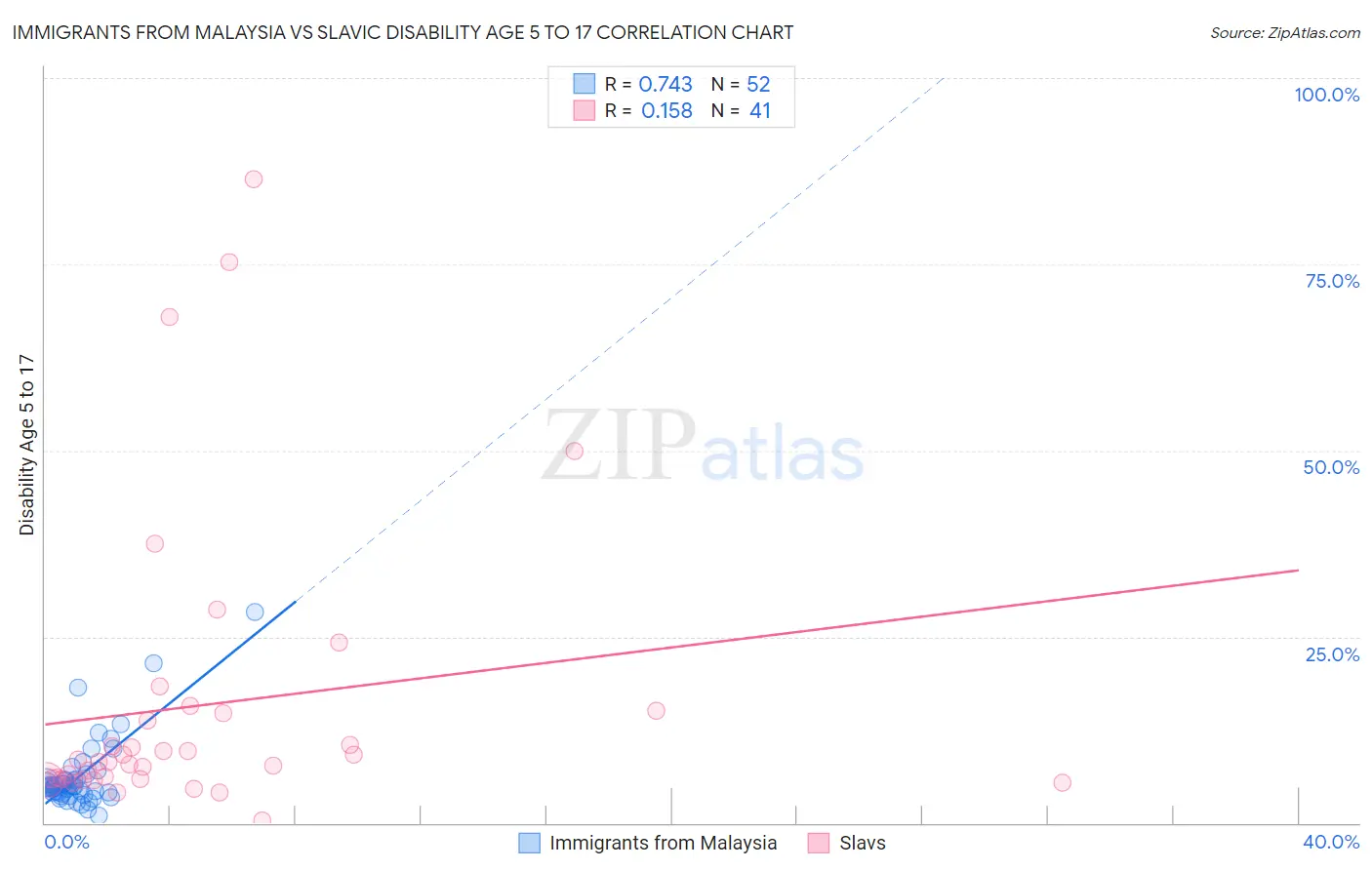 Immigrants from Malaysia vs Slavic Disability Age 5 to 17