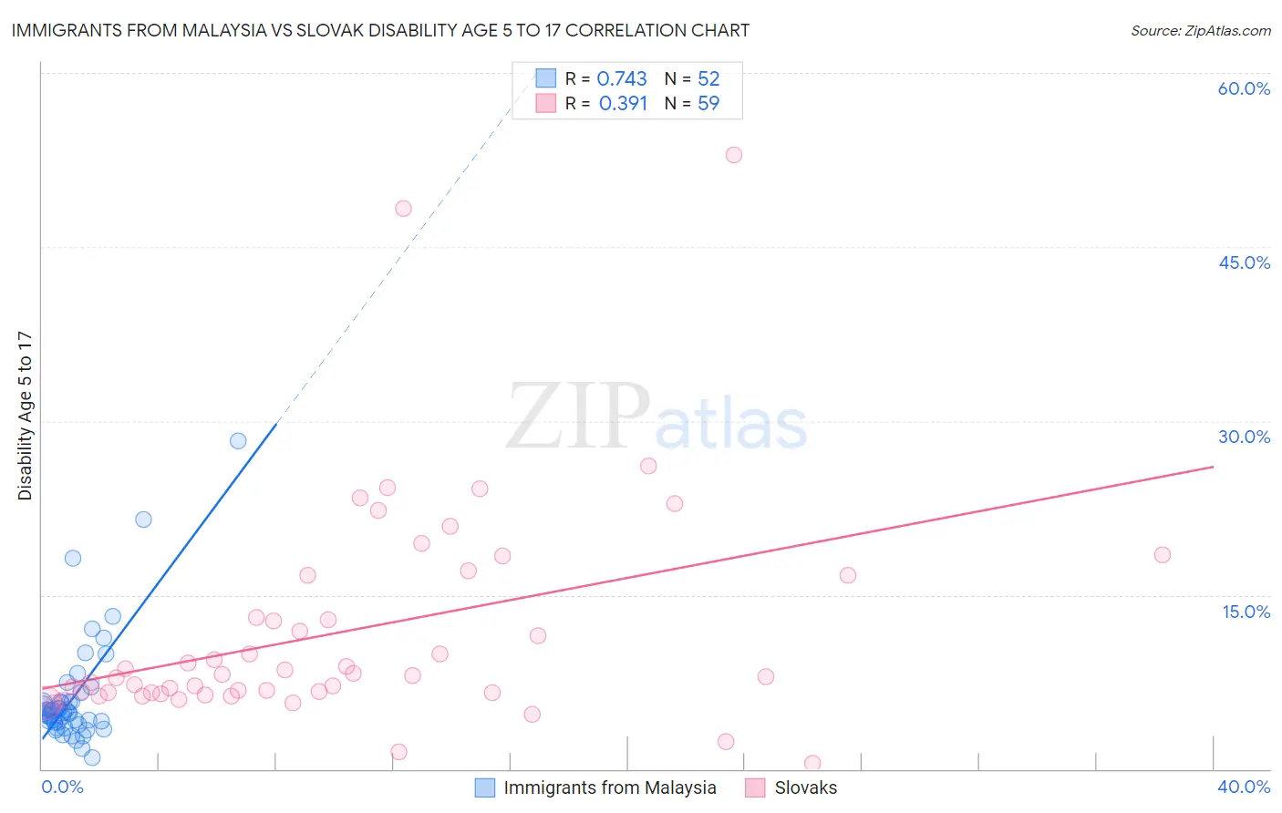 Immigrants from Malaysia vs Slovak Disability Age 5 to 17