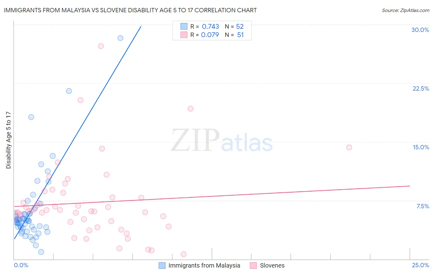 Immigrants from Malaysia vs Slovene Disability Age 5 to 17