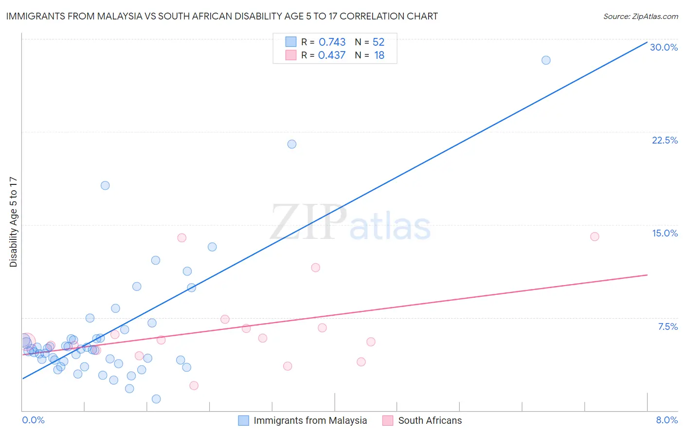 Immigrants from Malaysia vs South African Disability Age 5 to 17