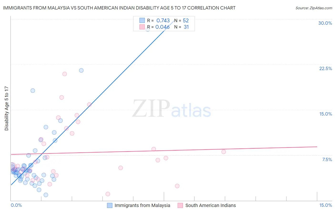 Immigrants from Malaysia vs South American Indian Disability Age 5 to 17