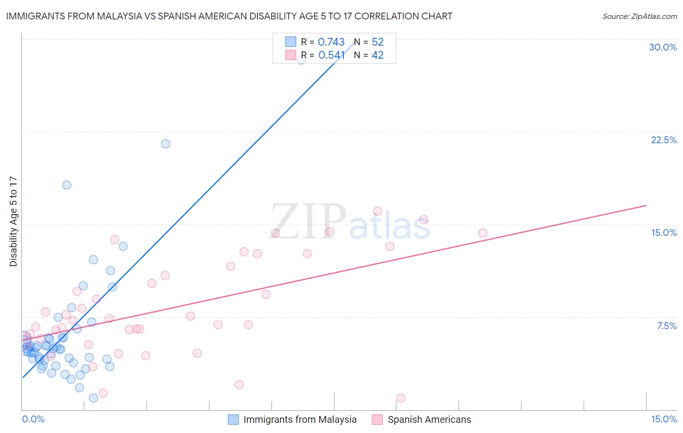 Immigrants from Malaysia vs Spanish American Disability Age 5 to 17