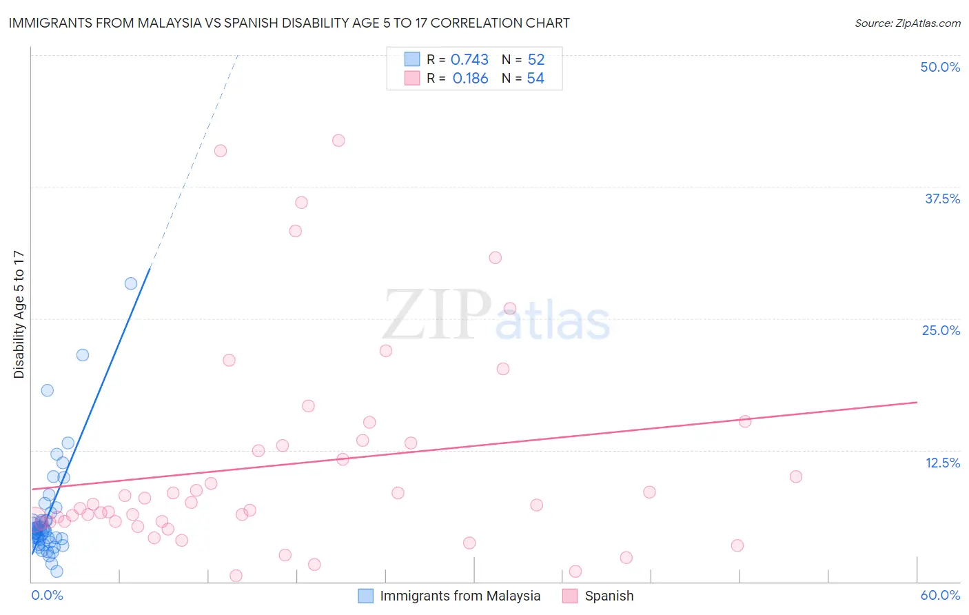 Immigrants from Malaysia vs Spanish Disability Age 5 to 17