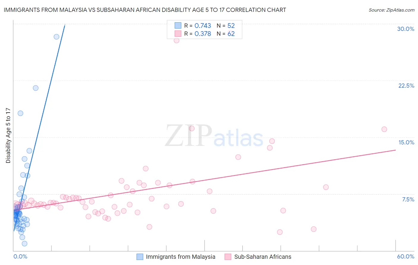 Immigrants from Malaysia vs Subsaharan African Disability Age 5 to 17