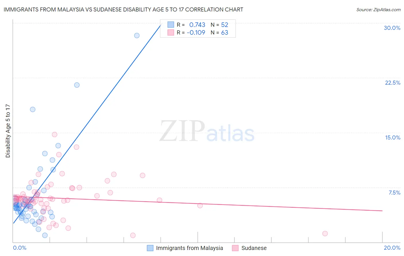 Immigrants from Malaysia vs Sudanese Disability Age 5 to 17