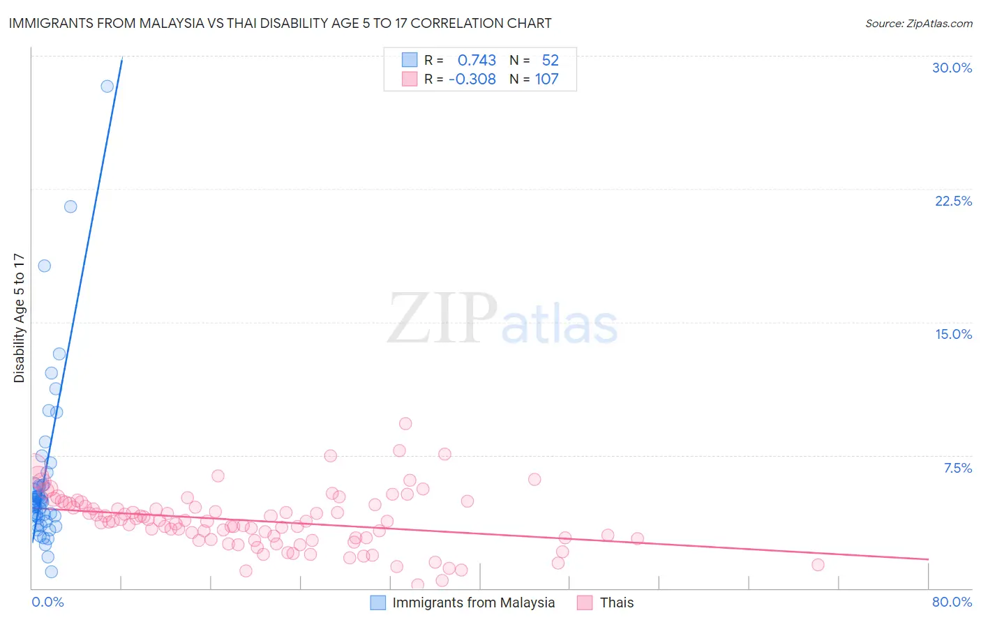 Immigrants from Malaysia vs Thai Disability Age 5 to 17