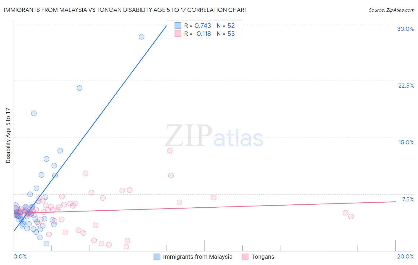 Immigrants from Malaysia vs Tongan Disability Age 5 to 17