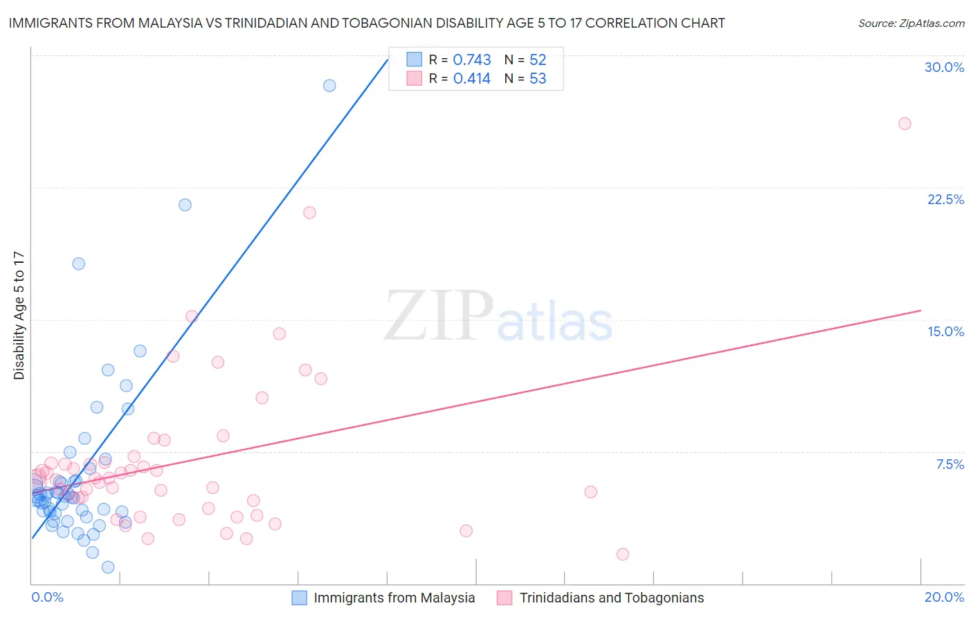 Immigrants from Malaysia vs Trinidadian and Tobagonian Disability Age 5 to 17
