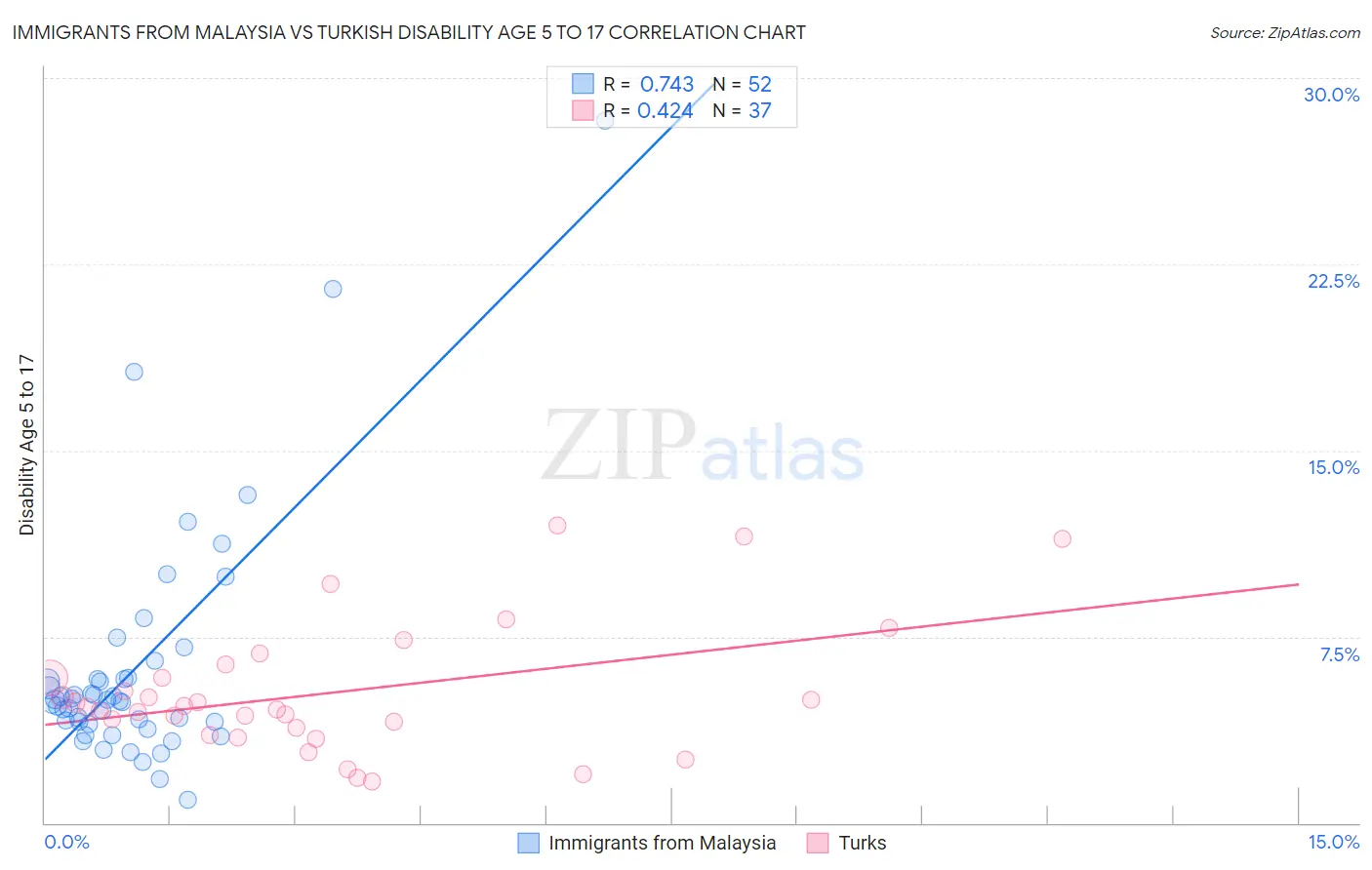 Immigrants from Malaysia vs Turkish Disability Age 5 to 17