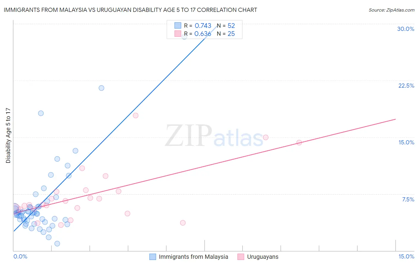Immigrants from Malaysia vs Uruguayan Disability Age 5 to 17