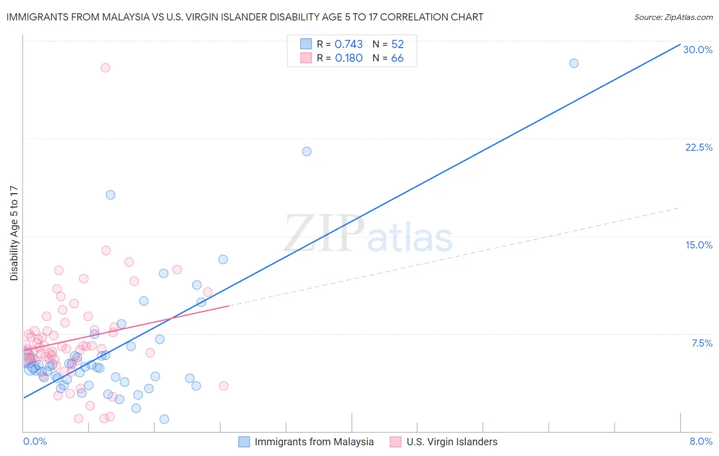 Immigrants from Malaysia vs U.S. Virgin Islander Disability Age 5 to 17