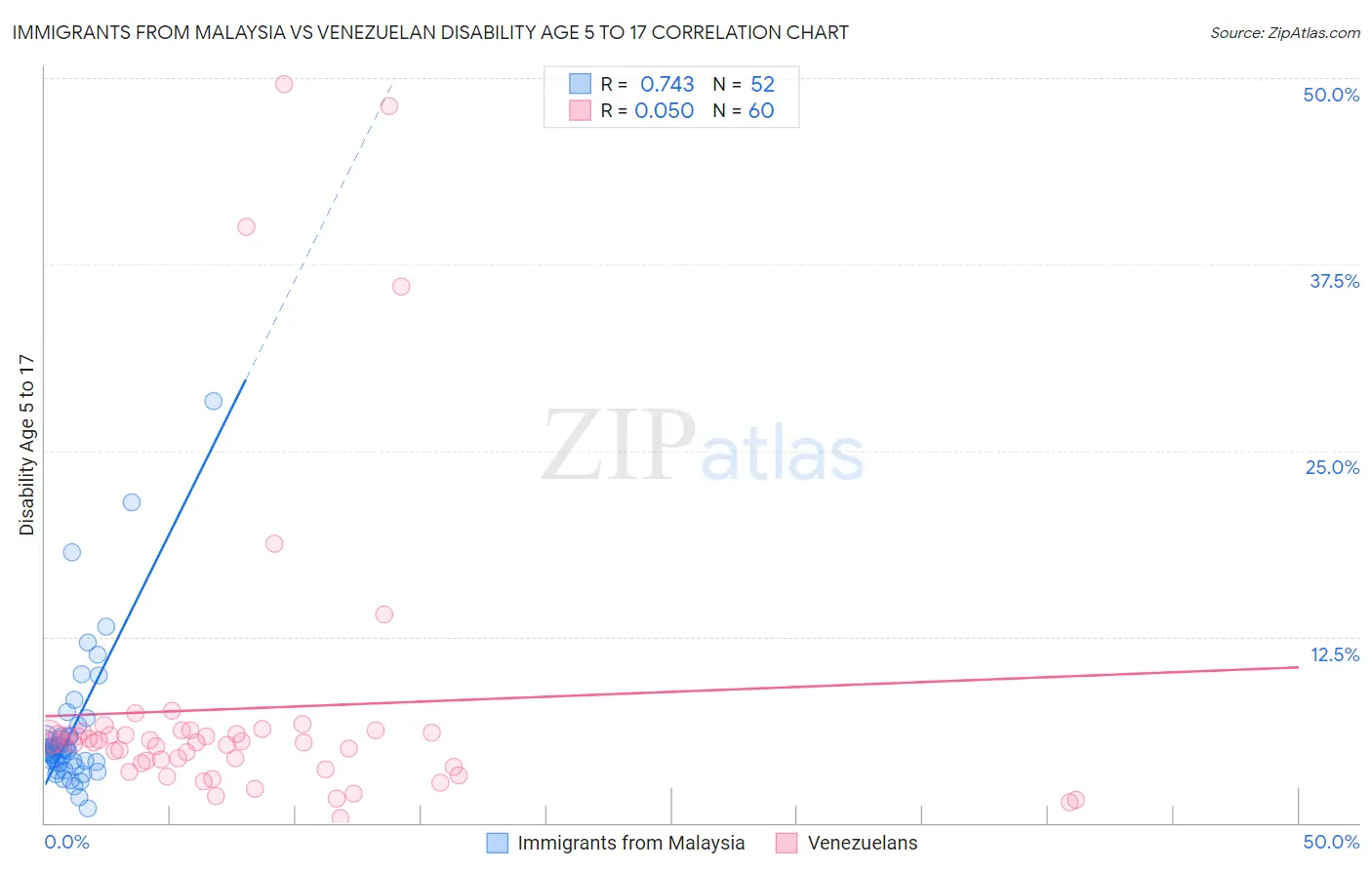 Immigrants from Malaysia vs Venezuelan Disability Age 5 to 17