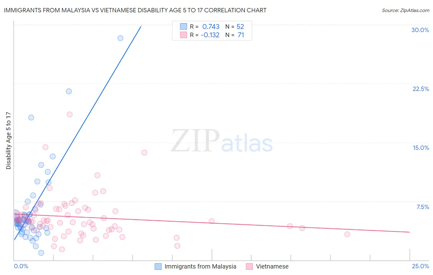 Immigrants from Malaysia vs Vietnamese Disability Age 5 to 17