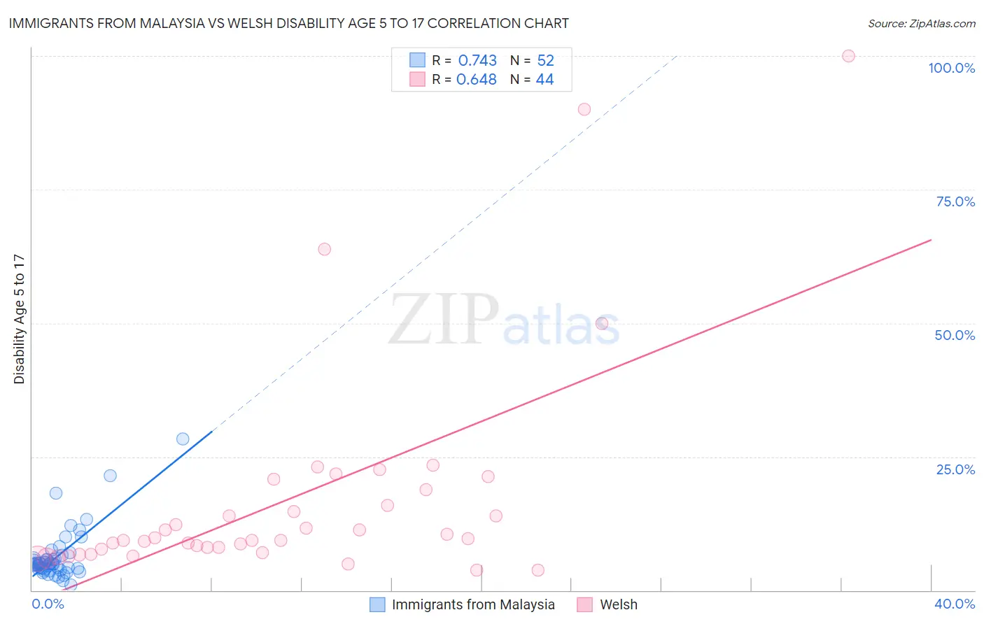 Immigrants from Malaysia vs Welsh Disability Age 5 to 17