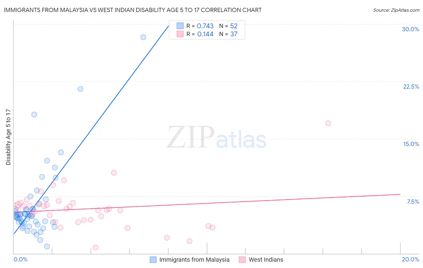 Immigrants from Malaysia vs West Indian Disability Age 5 to 17