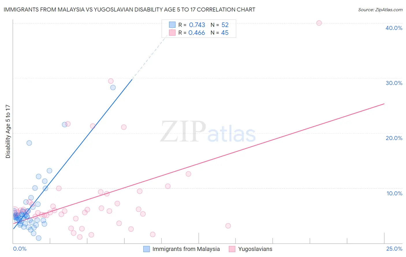 Immigrants from Malaysia vs Yugoslavian Disability Age 5 to 17