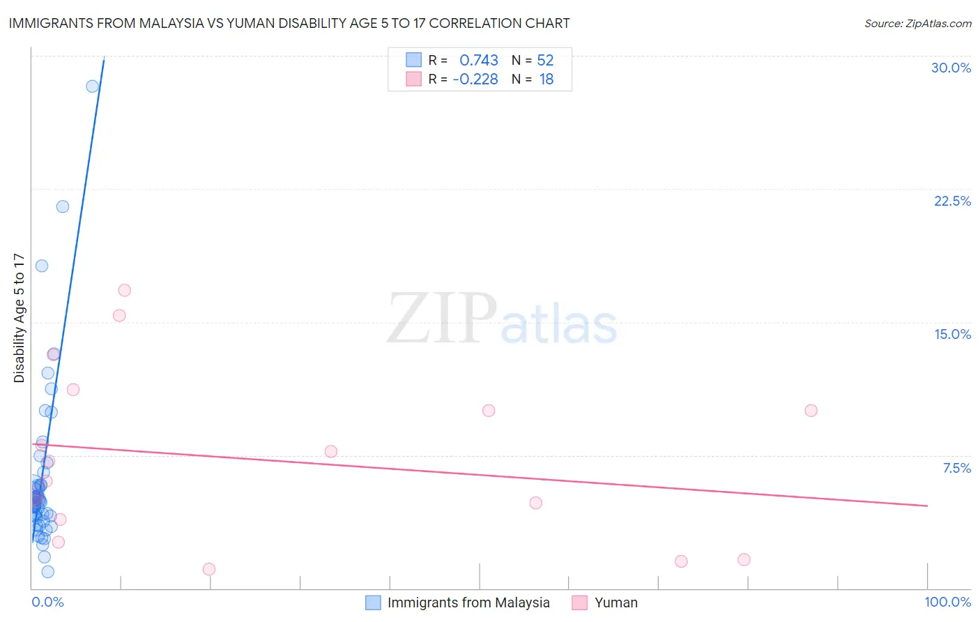 Immigrants from Malaysia vs Yuman Disability Age 5 to 17