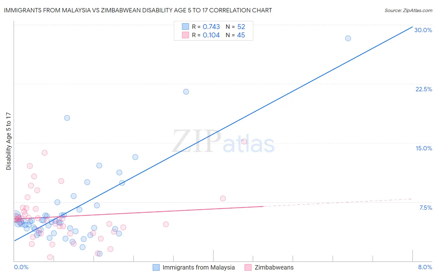 Immigrants from Malaysia vs Zimbabwean Disability Age 5 to 17