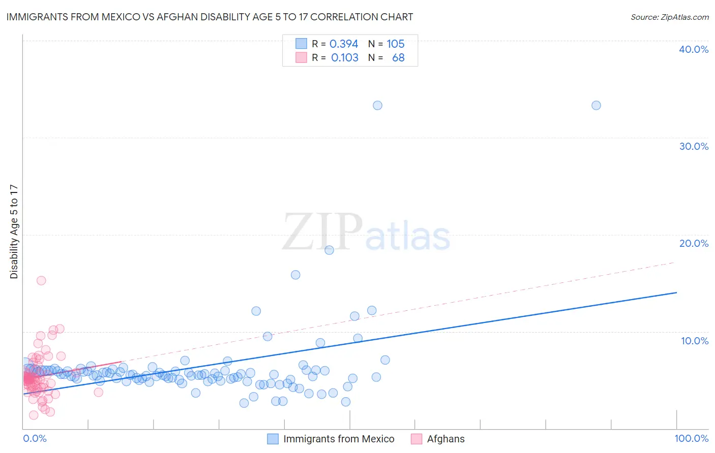 Immigrants from Mexico vs Afghan Disability Age 5 to 17
