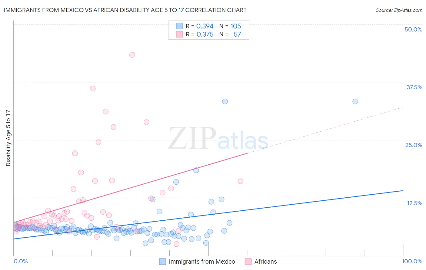 Immigrants from Mexico vs African Disability Age 5 to 17