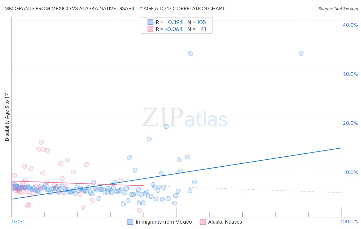 Immigrants from Mexico vs Alaska Native Disability Age 5 to 17
