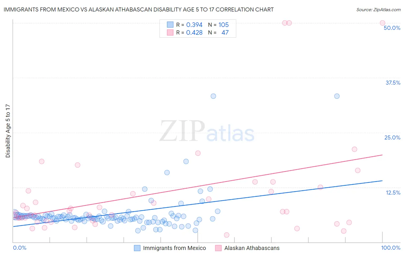 Immigrants from Mexico vs Alaskan Athabascan Disability Age 5 to 17