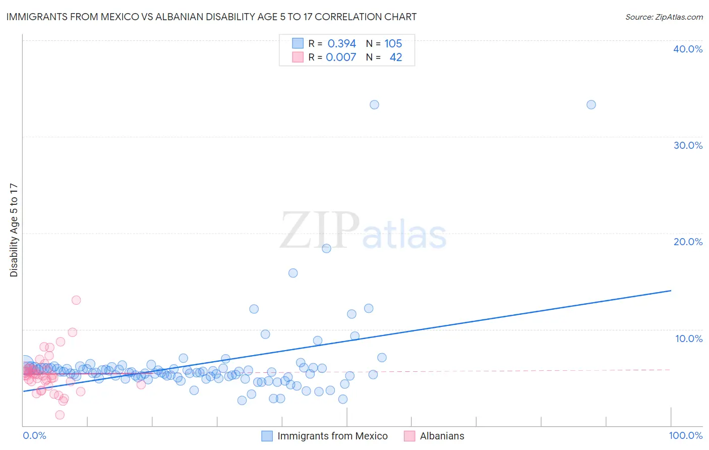 Immigrants from Mexico vs Albanian Disability Age 5 to 17