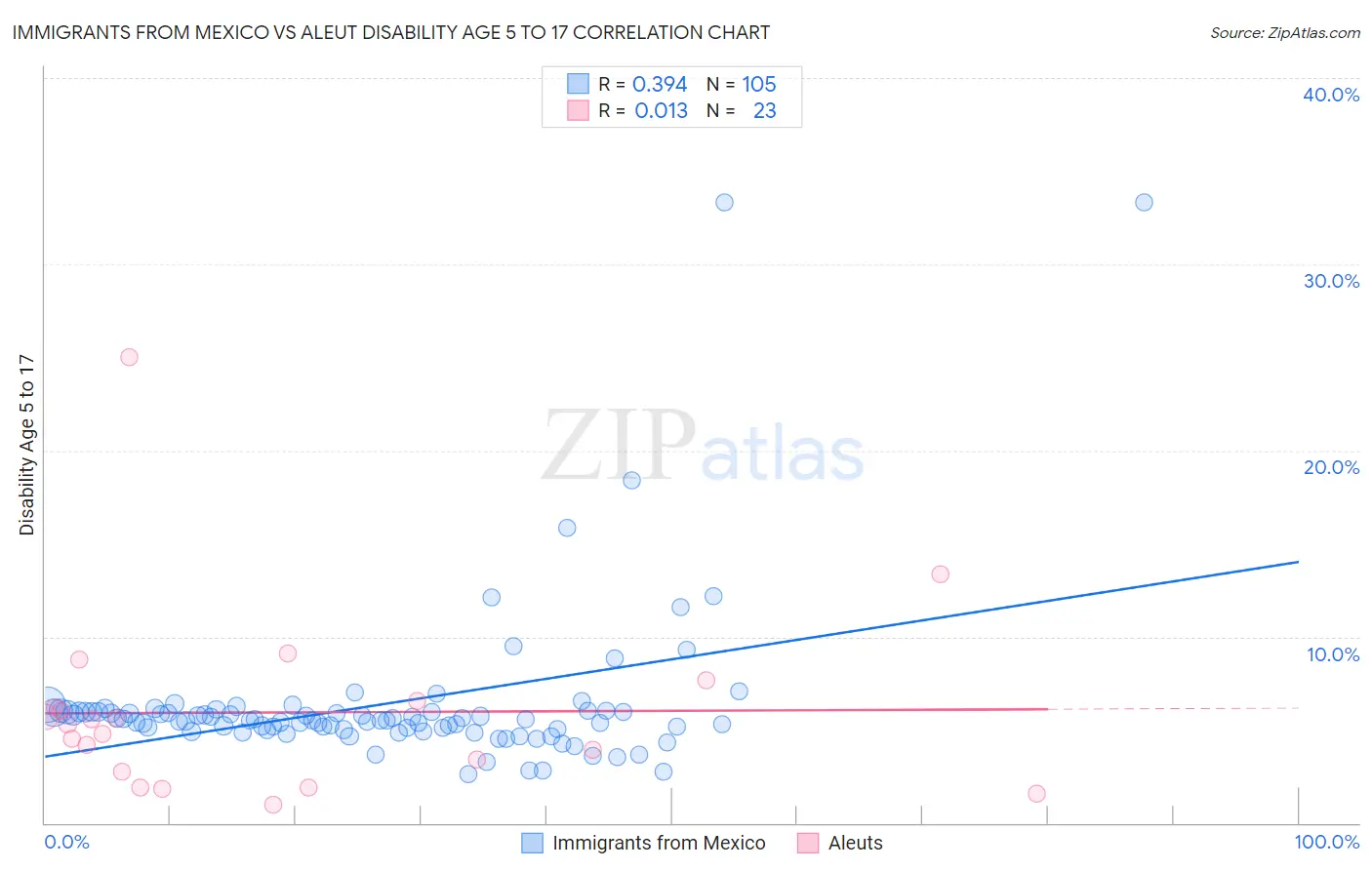 Immigrants from Mexico vs Aleut Disability Age 5 to 17