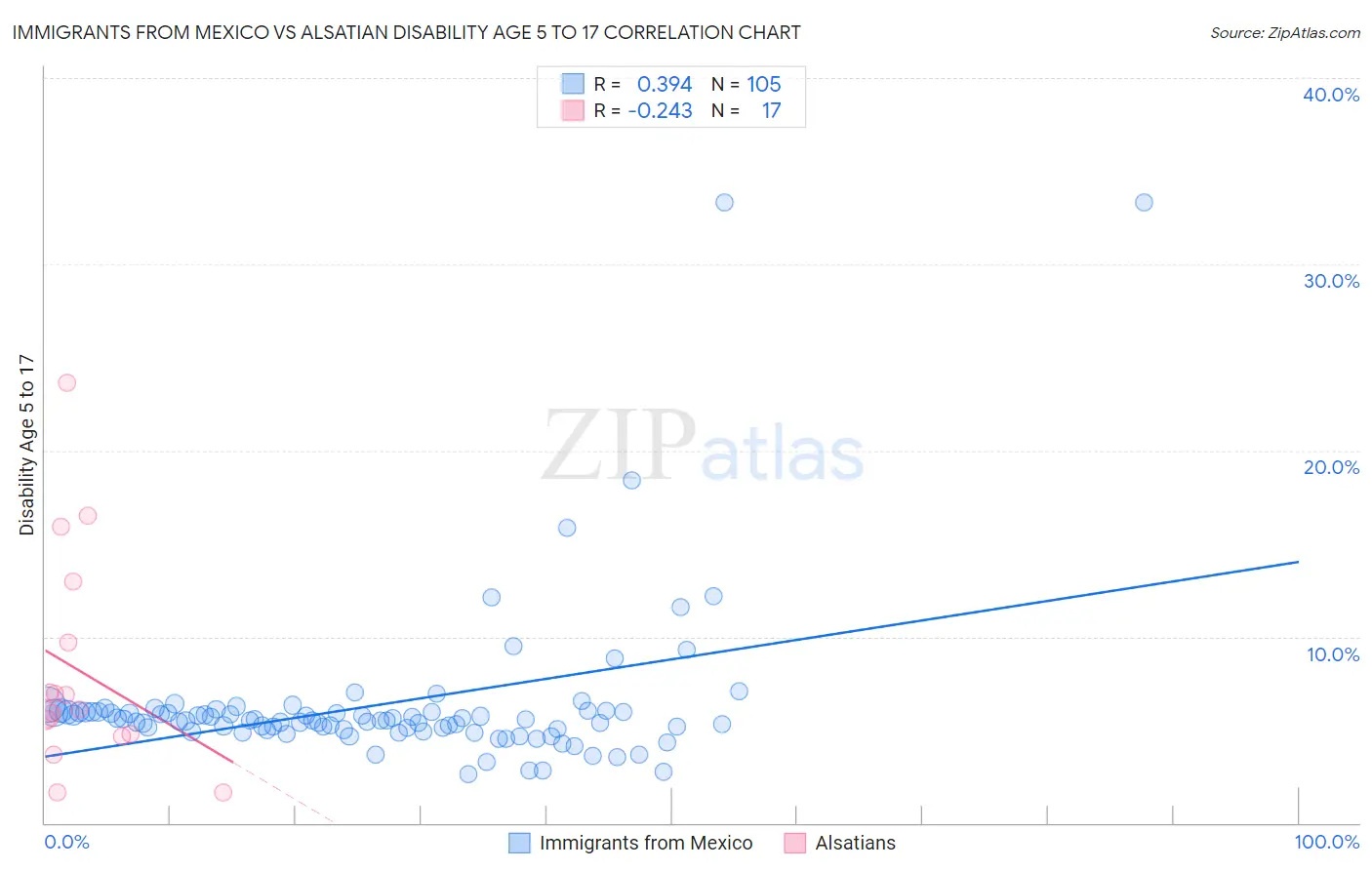 Immigrants from Mexico vs Alsatian Disability Age 5 to 17