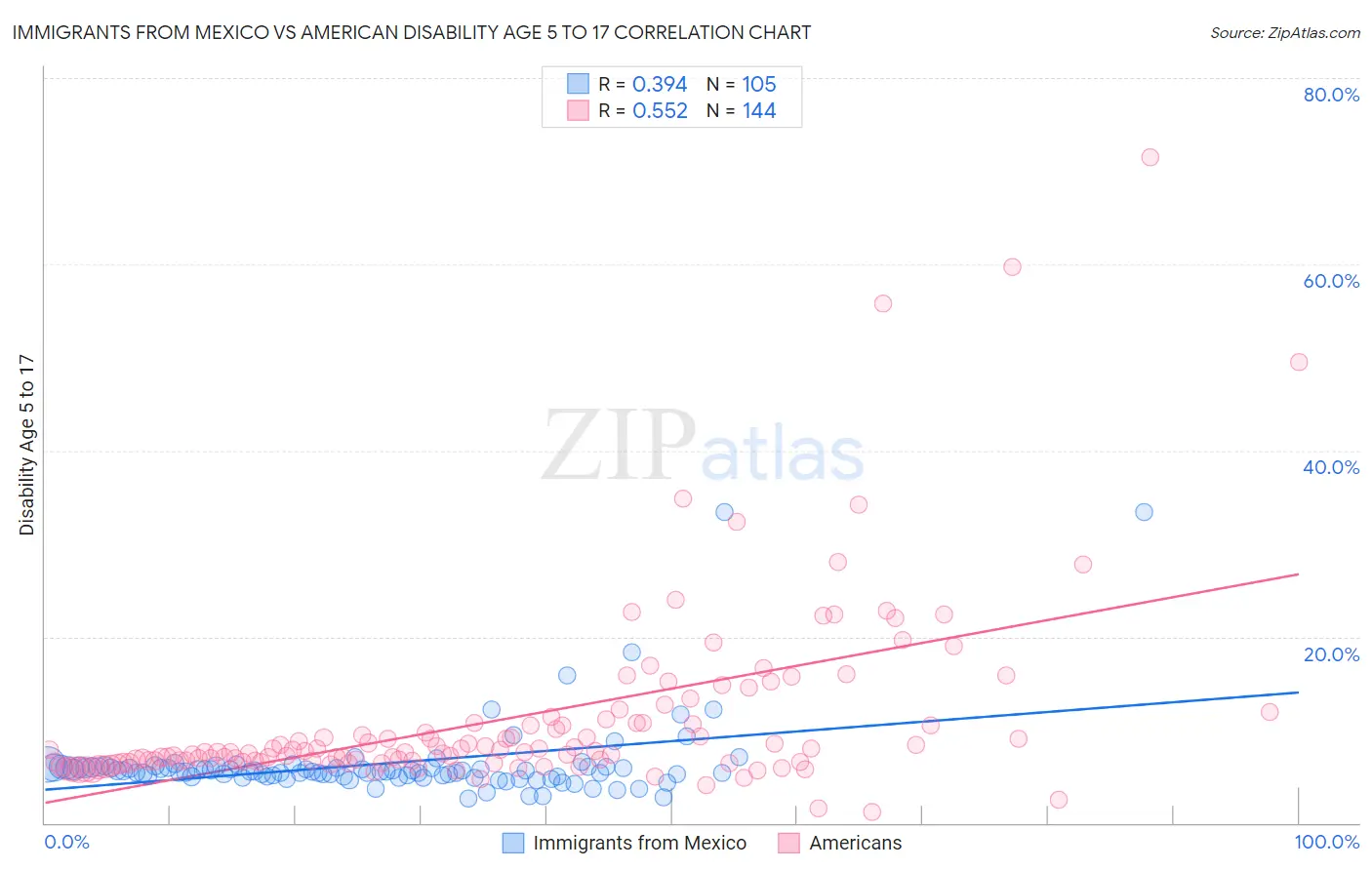 Immigrants from Mexico vs American Disability Age 5 to 17