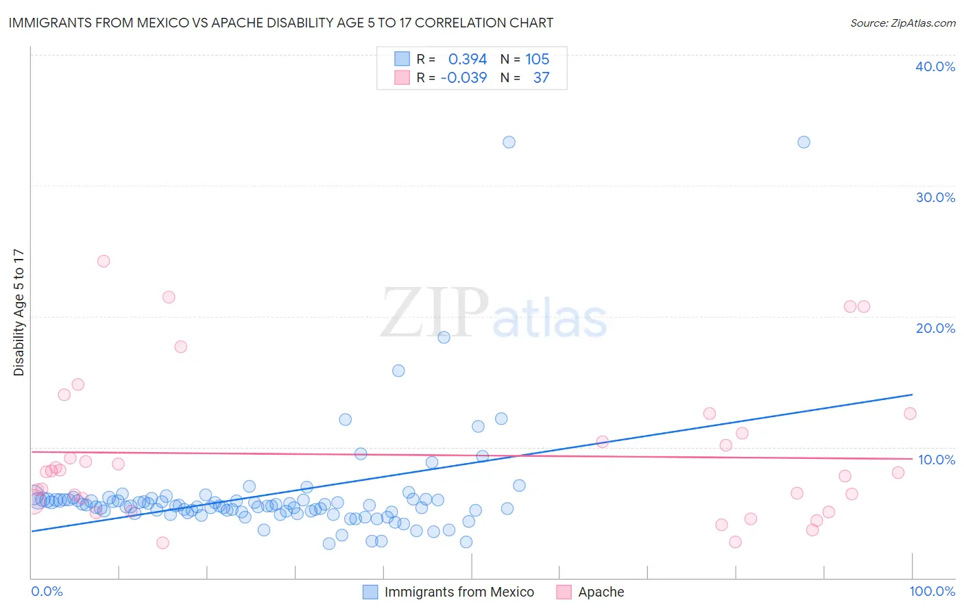 Immigrants from Mexico vs Apache Disability Age 5 to 17