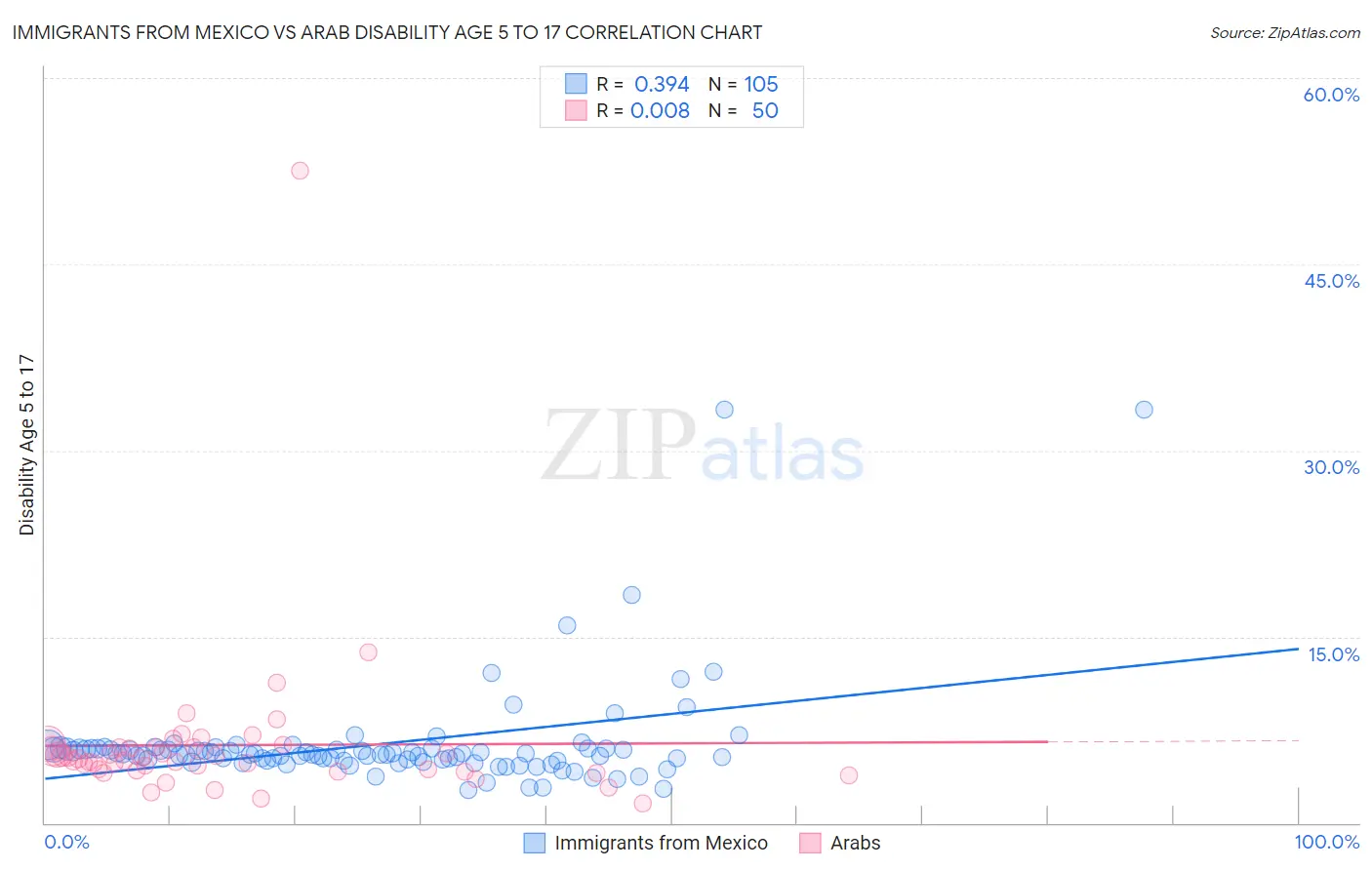 Immigrants from Mexico vs Arab Disability Age 5 to 17