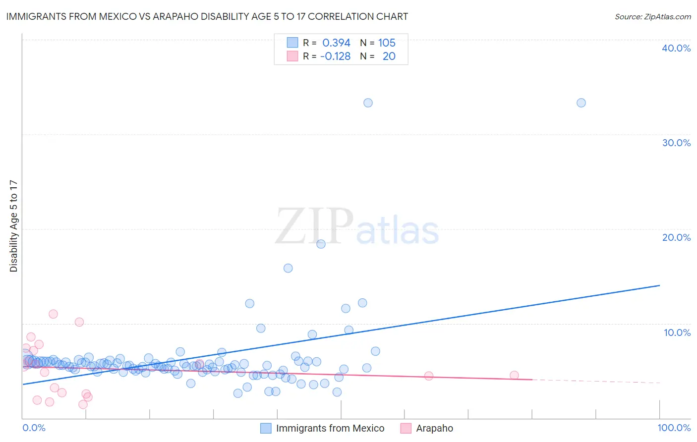 Immigrants from Mexico vs Arapaho Disability Age 5 to 17