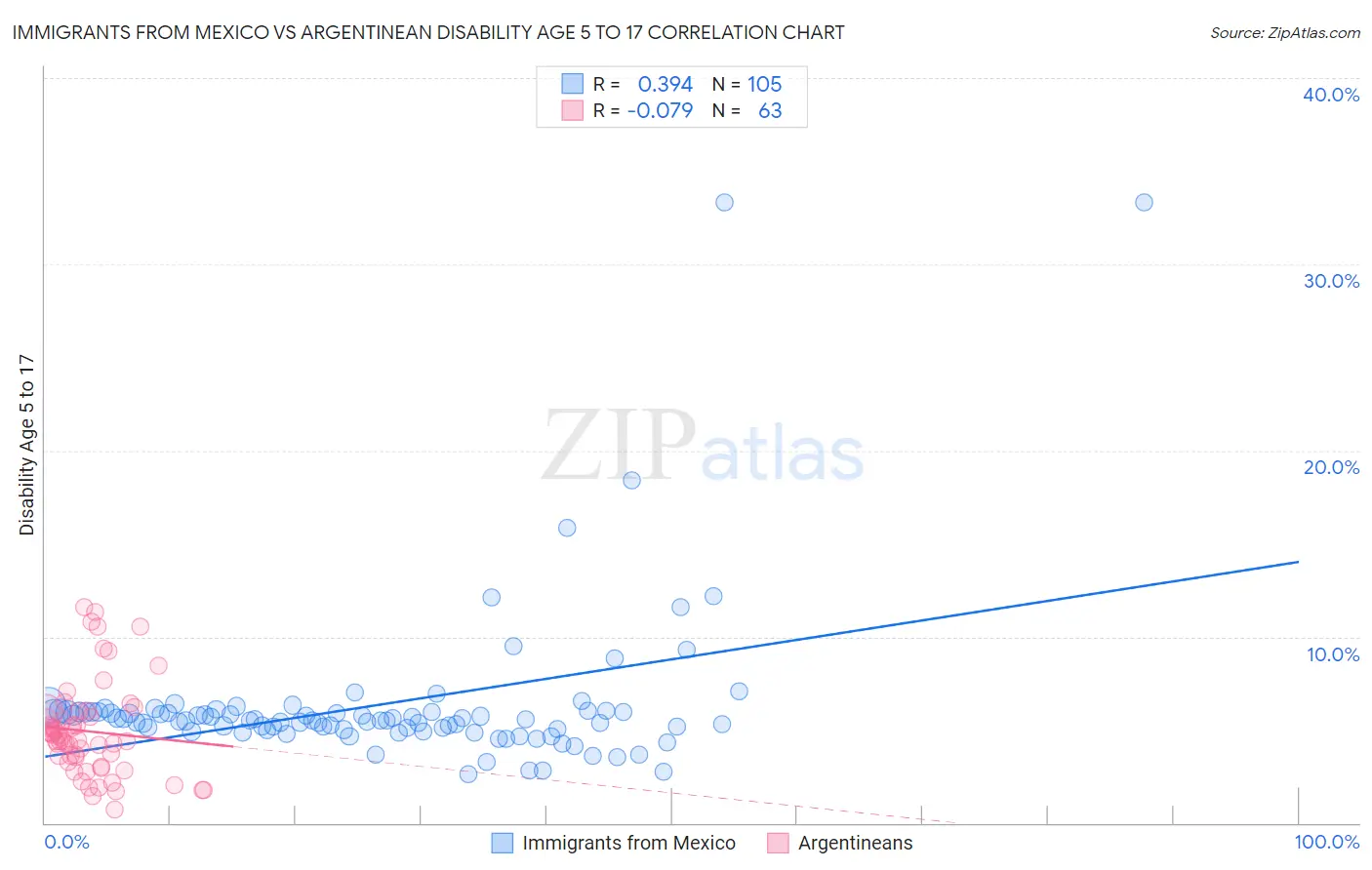 Immigrants from Mexico vs Argentinean Disability Age 5 to 17