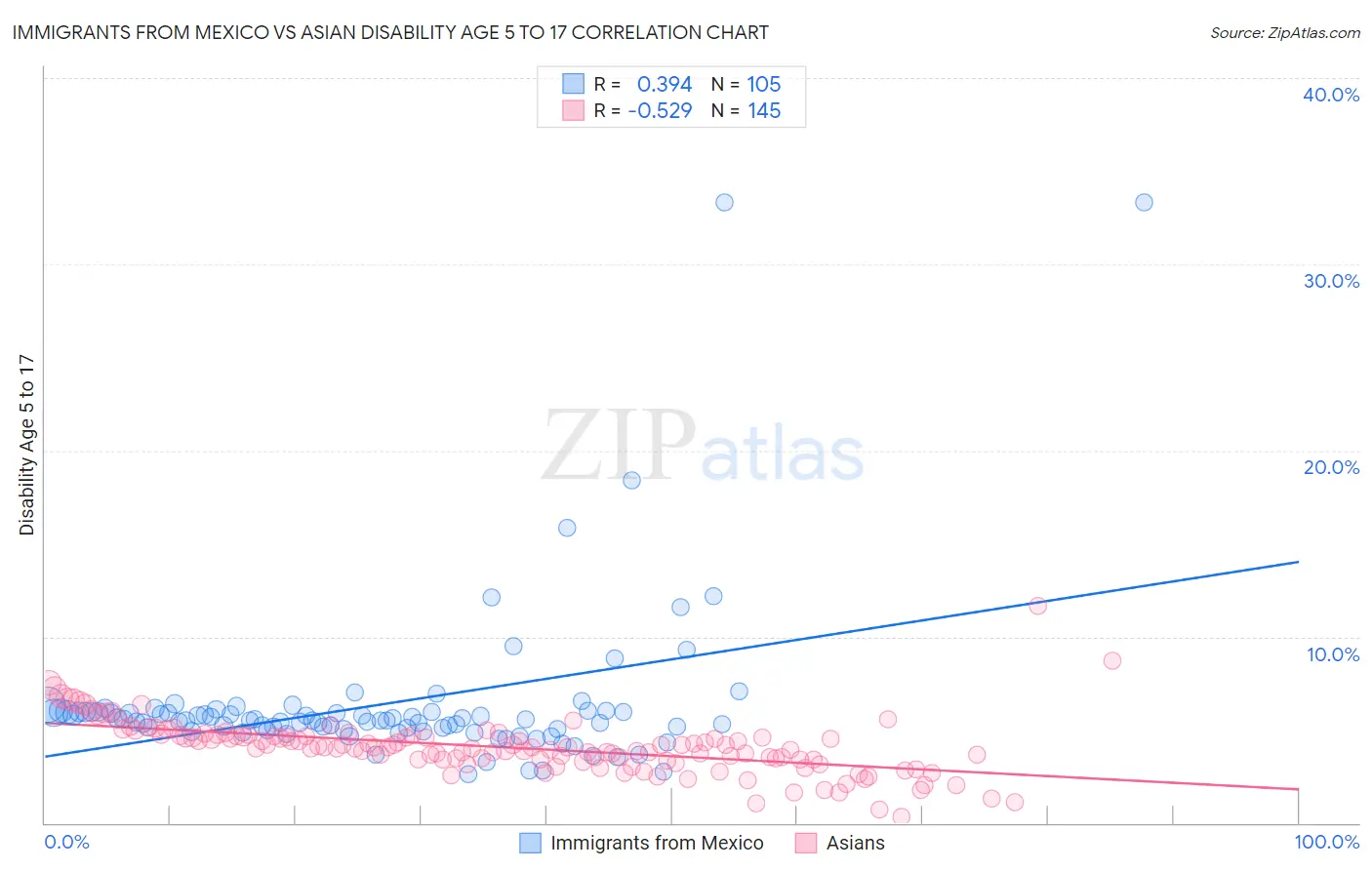 Immigrants from Mexico vs Asian Disability Age 5 to 17