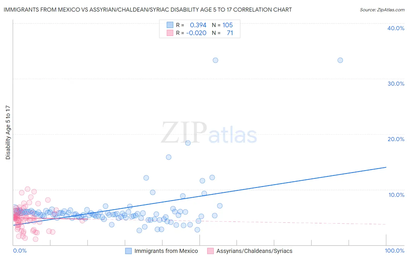 Immigrants from Mexico vs Assyrian/Chaldean/Syriac Disability Age 5 to 17